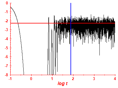 Survival probability log